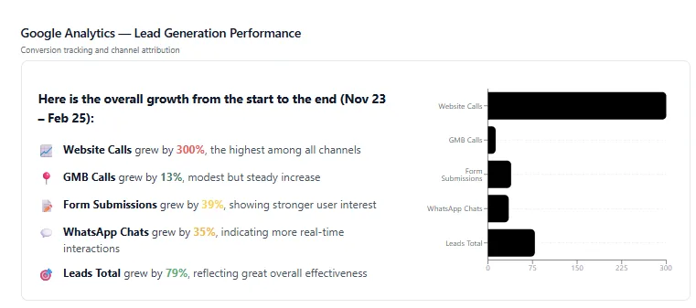 Google Analytics dashboard showing growth in users, sessions and engagement over 12 months